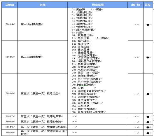 變頻器故障說(shuō)明書(shū).jpg