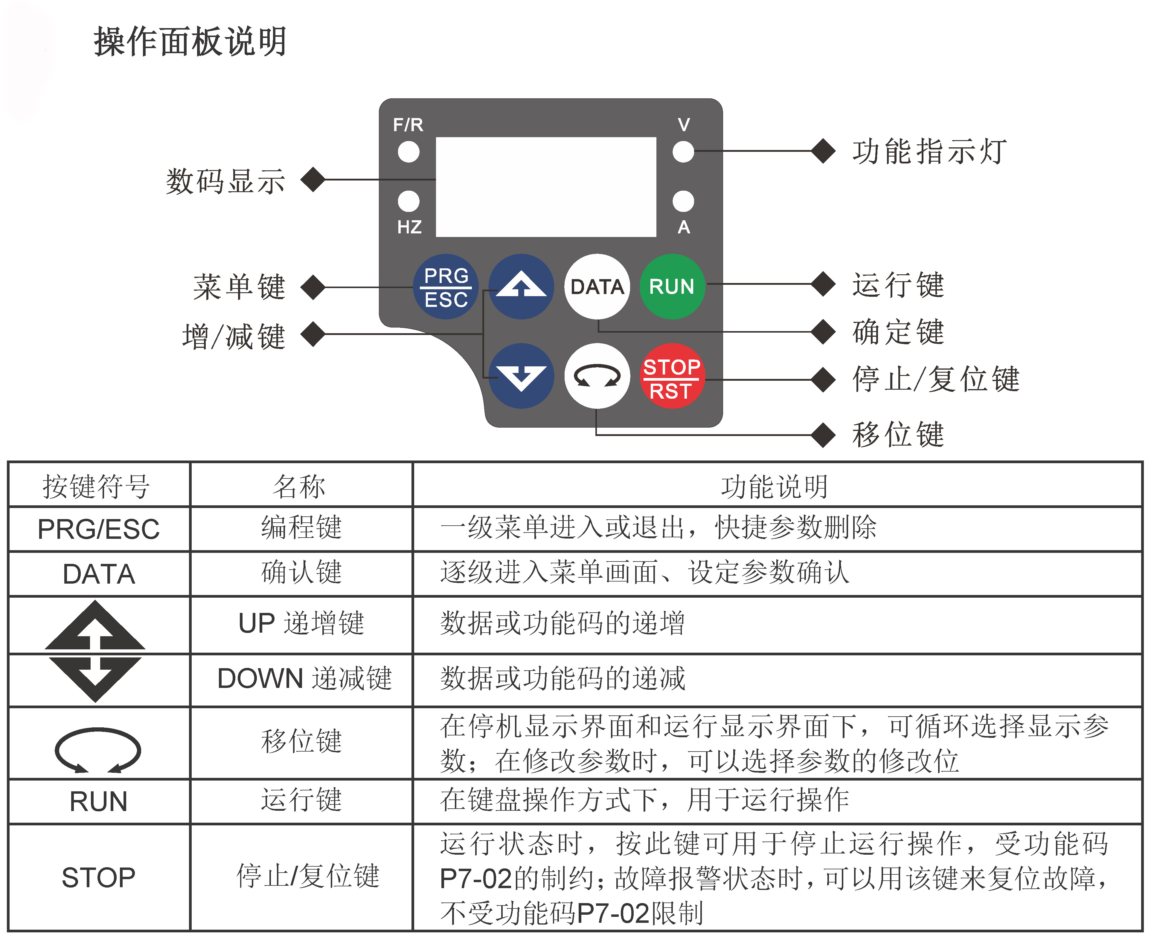 EV200系列高性能小型變頻器操作面板說(shuō)明.jpg