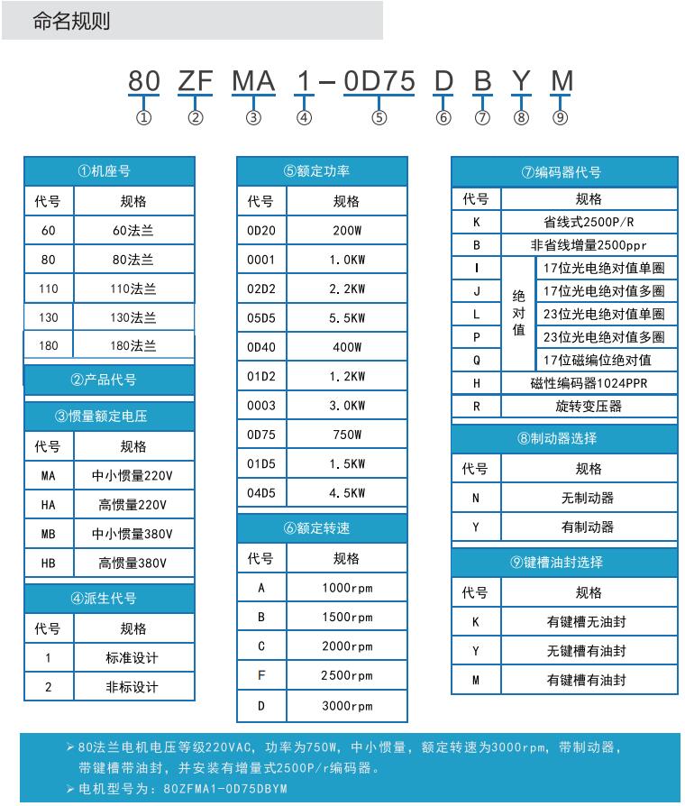 歐陸電氣ZF系列伺服電機命名規則.JPG