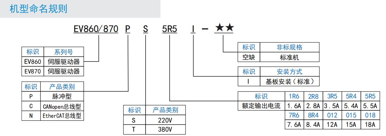 EV860 670P伺服驅(qū)動器命名規(guī)則.jpg